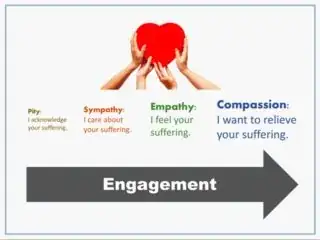 This neat infographic was designed by Robert Shelton, a psychologist in a Californian high school and describes a sliding scale of engagement, from pity through empathy, sympathy, having compassion at its top.